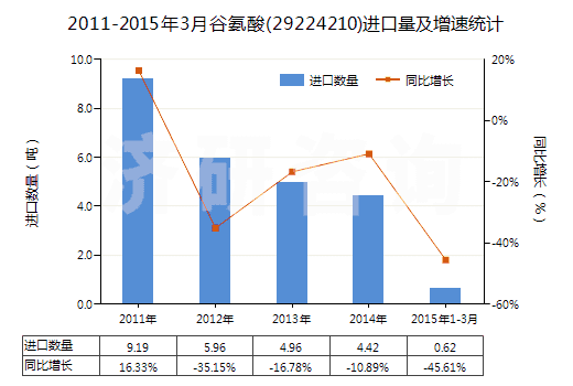 2011-2015年3月谷氨酸(29224210)進(jìn)口量及增速統(tǒng)計(jì)